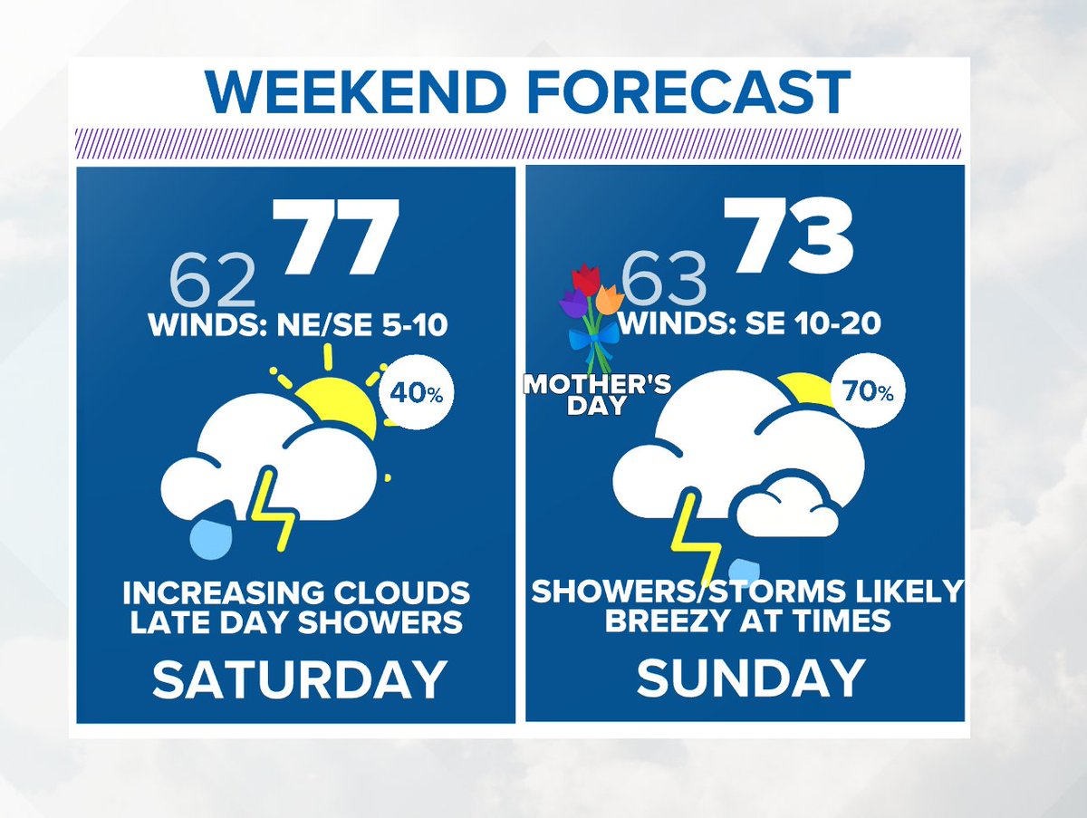 The weekend is here, and it's a very important one! Thanks for all of your work, mamas! I wish I had a more ideal forecast, but rain chances are going up. Scattered showers and a few storms are possible Saturday afternoon and evening. Widespread rain Sunday. #wfaaweather