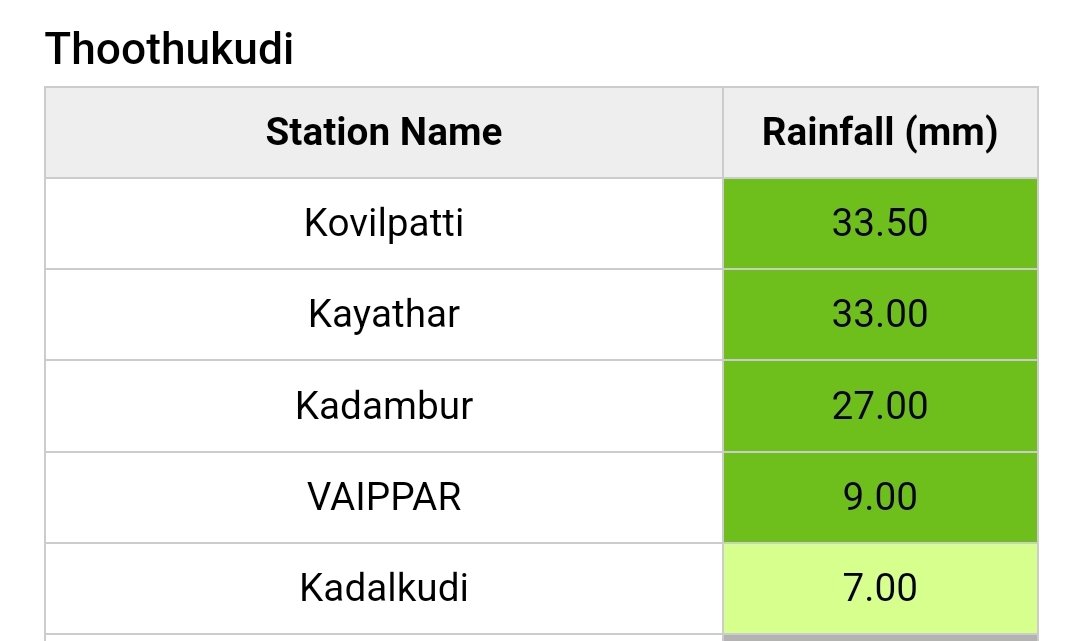 Thoothukudi District Rainfall Data during last 24 hours. #TutyRains 11/05/2024