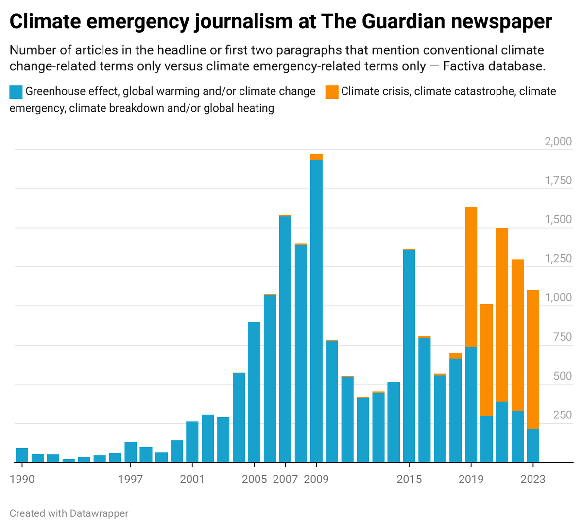 A preview of my next essay at Substack tracking the shift to #climateemergency journalism at The Guardian newspaper and other news outlets. #scicomm #envcomm FYI @Revkin @maxboykoff @scheufele @brossardd @wihbey @jswatz @JessicaWeinkle