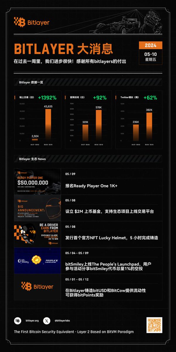 🎉 Bitlayer 大新闻！ 🖼 Bitlayer 创世头盔NFT铸造已完成！ 📈 链上数据创下新高！ 🌐 社区用户突破 500,000！ 感谢 Bitlayer 所有用户一直以来的支持！