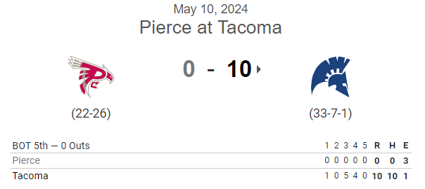 PNW College Baseball Report (@pnw_cbr) on Twitter photo #NWAC G2 FINAL:
Tacoma 10, Pierce 0 (5)
<a href="/isaacevaniew/">Isaac Evaniew</a> 5IP, 0H, 0R, BB, 6K
<a href="/LoganShep33/">Logan Shepherd</a> 2-3, 2 2B, 2 RBI, 2R
<a href="/Zion_Williams7/">Zion Williams</a> 2-3, 2B, 3 RBI, 2R, SB
<a href="/JackBergstrom5/">Jack Bergstrom</a> 2-2, 2B, 2 RBI
<a href="/isaiahafework/">isaiahafework</a> 2-3, 2B, 2R, 2 SB #NWAC G2 FINAL:
Tacoma 10, Pierce 0 (5)
<a href="/isaacevaniew/">Isaac Evaniew</a> 5IP, 0H, 0R, BB, 6K
<a href="/LoganShep33/">Logan Shepherd</a> 2-3, 2 2B, 2 RBI, 2R
<a href="/Zion_Williams7/">Zion Williams</a> 2-3, 2B, 3 RBI, 2R, SB
<a href="/JackBergstrom5/">Jack Bergstrom</a> 2-2, 2B, 2 RBI
<a href="/isaiahafework/">isaiahafework</a> 2-3, 2B, 2R, 2 SB