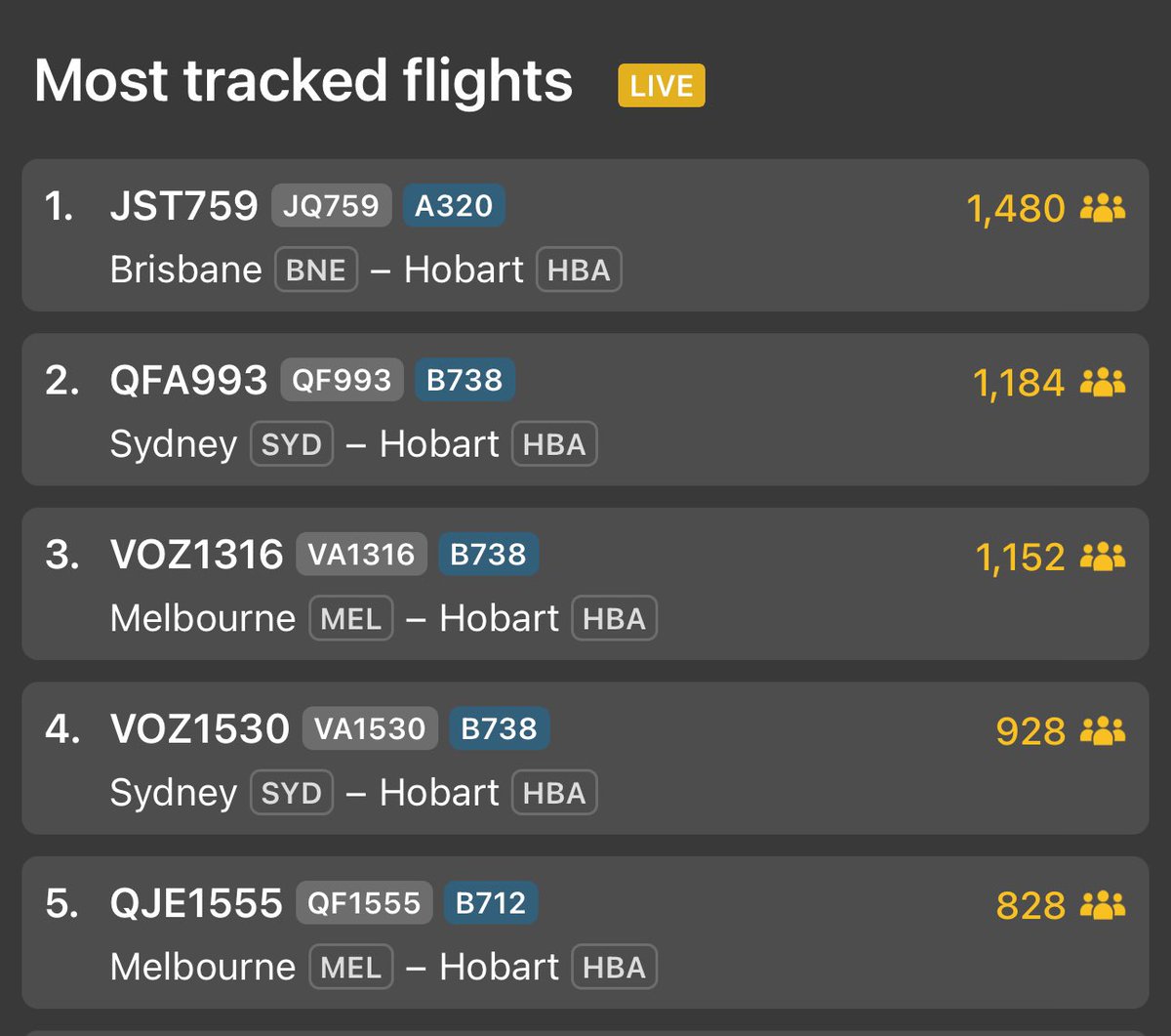 Lmao, the Hobart fog issues are becoming a top tier flight tracking event