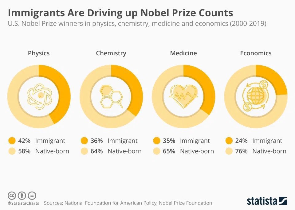 Immigration has massively contributed to America’s 🇺🇸 status as a scientific superpower 🔬🔭🧬 Cc: @AlecStapp @DKThomp @ylecun @erikbryn