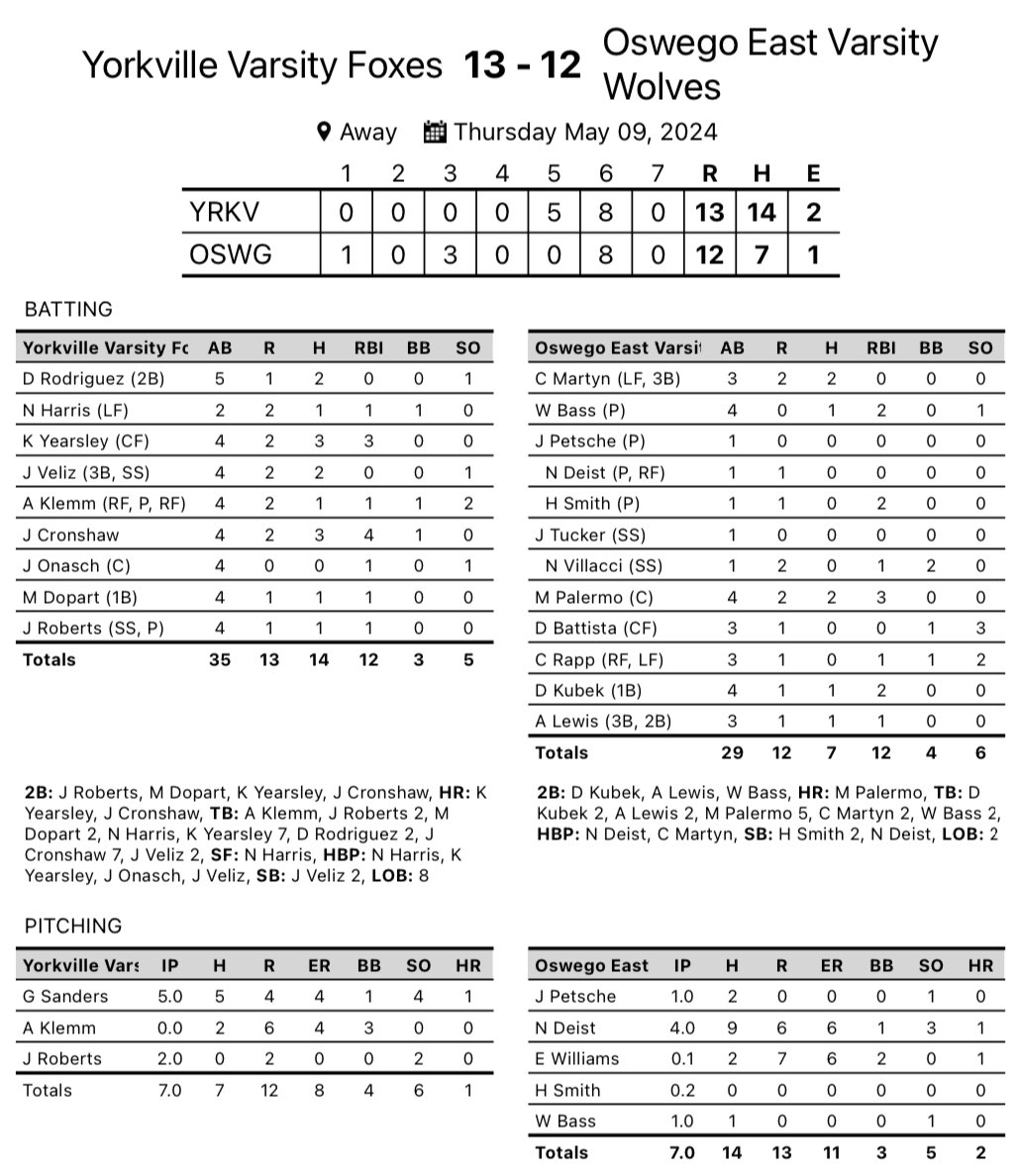 The Foxes (17-10, 9-3) had an interesting 24hrs. After a failed attempt to play in the rain yesterday, we managed to hang on following some late inning shenanigans. Credit OE fighting! @gabesanderss: 5IP, 4K @KameronYearsley: 3-4, 2B, HR, 3RBI @jakecronfoxes: 3-4, 2B, HR, 4RBI