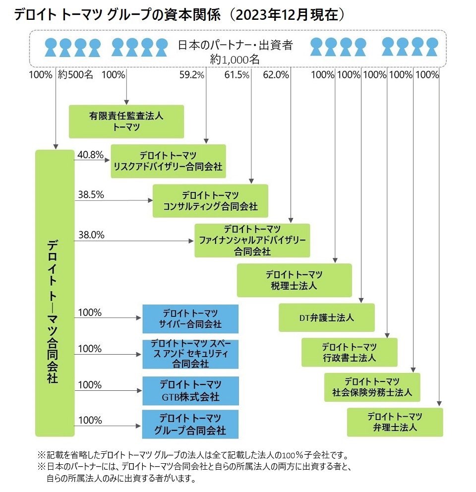 転職情報共有】5/11 ③デロイト トーマツ ファイナンシャルアドバイザリー合同会社（DTVS）  職種：ベンチャー支援家/コミュニティマネージャー候補（MP） 年収：600〜1200万円 勤務地：東京都千代田区丸の内 デロイトトーマツグループの資本関係は右図の通り🐼  #デロイト ...