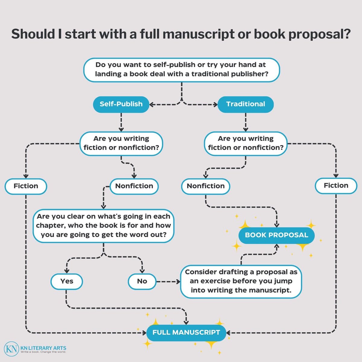 #Protip: If you are planning to #selfpublish a #book, you may still consider writing a book proposal #infographic #chart buff.ly/3PuFc3y