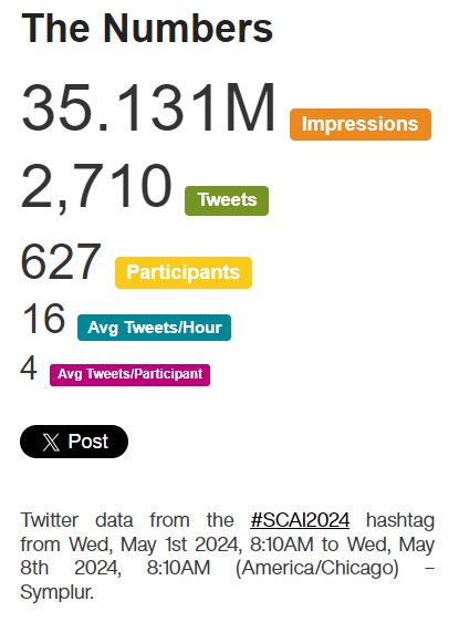 35 million impressions of #SCAI2024 in X in 1 week. Wow...just wow. A great feat and great promotion of the event which deserves even more recognition. More to the future @SCAI @MyJSCAI @SrihariNaiduMD @chadialraies @CMichaelGibson @Hragy @SVRaoMD @Pooh_Velagapudi @DocSavageTJU