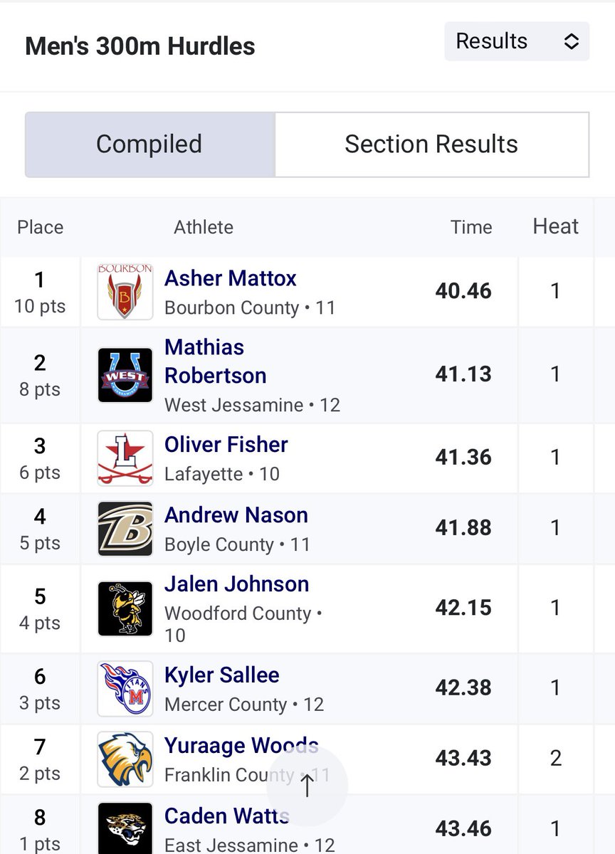 Another two HUGE Pr’s tonight at the Central Kentucky Conference Championships! I cut half a second off in the 110 meter hurdles and a whole second off on the 300 meter hurdles! I’m top 25 in the whole state for the 110’s and top 32 in the whole state for the 300’s.