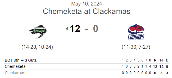 #NWAC FINAL:
Chemeketa 12, Clackamas 0 (8)

James Spickelmier 6IP, 5H, 0R, BB, 3K
Niko Boudreau 2IP, 0H, 0R, 5K

Connor Hale 3-5, 2 2B, RBI, 2R
<a href="/TBrenneman24/">Taylor Brenneman</a> 3-5, 2 RBI, 2R, SB
<a href="/cody_leming/">Cody Leming</a> 2-4, 2 RBI, 2R, 2 SB
<a href="/Sl8rTsuma/">Slater_Tsuma</a> 2-4, 2B, 2R