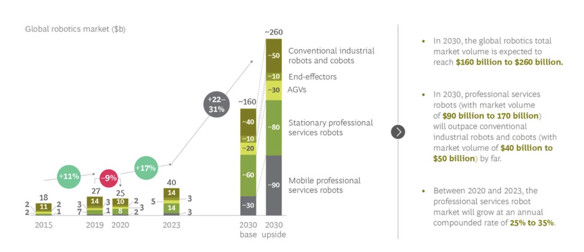 Global robotics market at the cusp of S-Curve adoption! BCG estimates 22-31%CAGR until 2030 (see below). AlphaTarget is researching this industry, identifying promising businesses and post-launch, we'll publish our research piece on robotics...stay tuned.