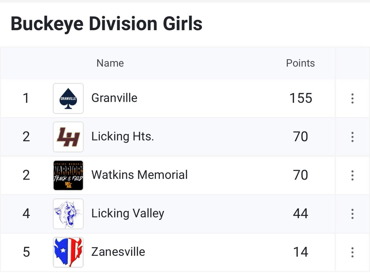 Watkins Girls Track & Field tweet media