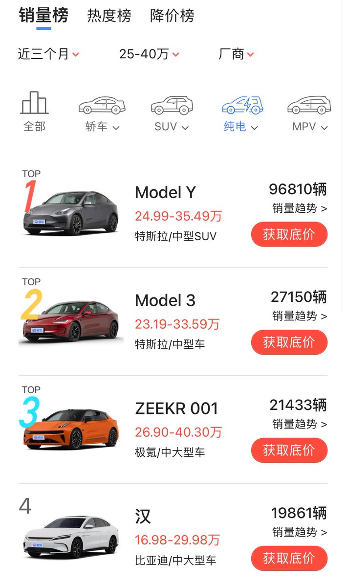 Zeekr had a record month in April, selling 11k+ 001 in a single month. 

In the last 3 months, the 001 is just 5500 cars away from overtaking Model 3.

Below are my 2 predictions: 

#1: the 001 will surpass Model 3 as the best selling BEV sedan over 250k RMB THIS quarter.

#2: