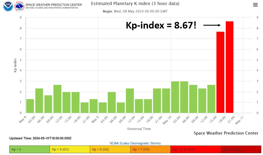 FScholkmann's tweet image. A strong geomagnetic storm (Kp index currently 8.67!).
Effects on the cardiovascular system can be expected (e.g. increase in blood viscosity, changes in heart rate variability, increased likelihood of cardiac arrhythmias and heart attacks, etc.).
#solarstorm #biophysics