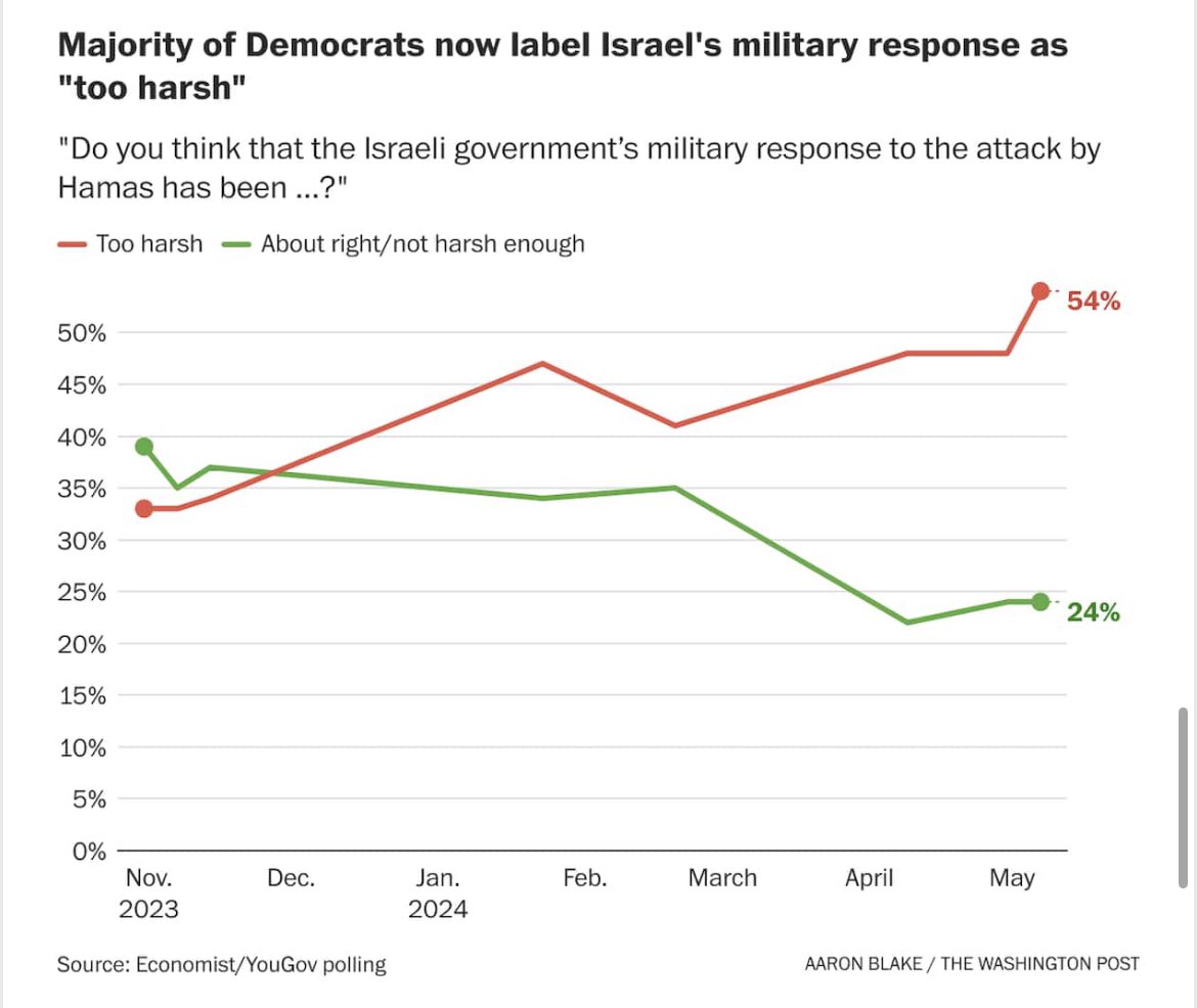The data that explains Biden’s new Israel red line washingtonpost.com/politics/2024/…