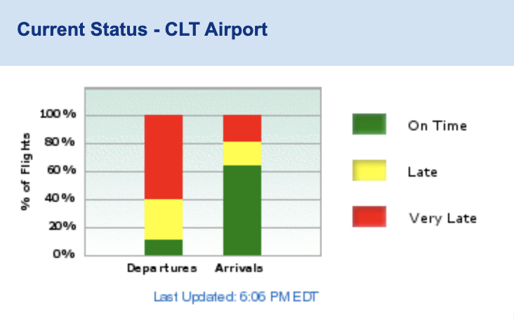 Well...

FlightView is estimating some 90% of flights out of Charlotte are delayed right now, and many of them are 'very late'.