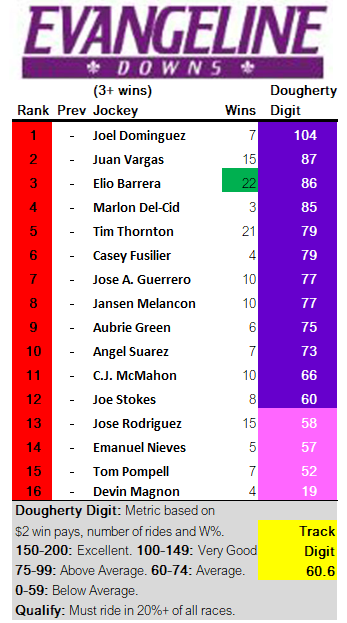 Evangeline Downs Jockeys Ranking the Riders for Win bettors..