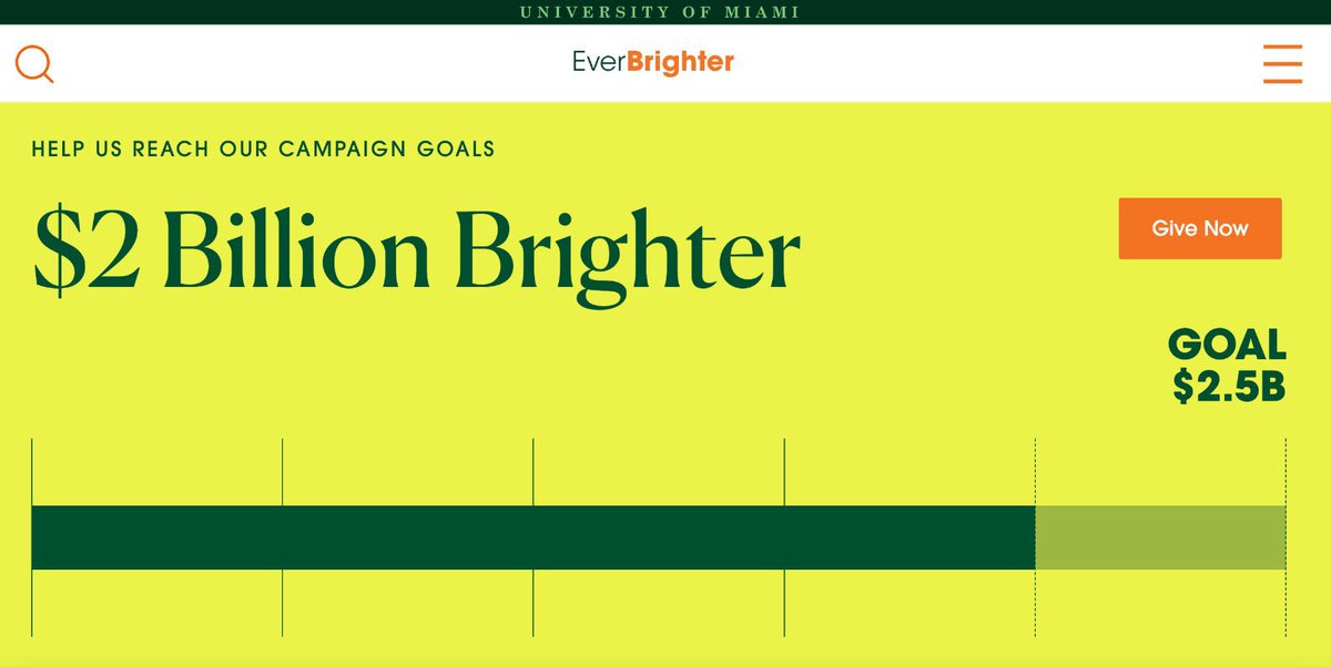 Approximately one year out from its target date, @UnivMiami has surpassed the $2B mark for its ‘Ever Brighter’ fundraising campaign. The goal: $2.5B raised by UM’s 100th anniversary in April 2025. everbrighter.miami.edu