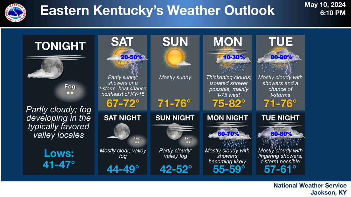 Below normal temps will persist through Sat. A few showers or even a t-storm are possible once again on Sat. primarily during the PM, as a disturbance passes. High pressure then brings briefly dry weather for Sun, before another system brings the likelihood of more rain. #kywx