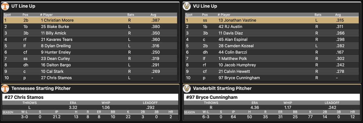 Just over 30 minutes away from No. 1 Tennessee and Vanderbilt getting underway in the series opener. Dalton Bargo is getting the start at DH for the #Vols with Chris Stamos on the mound. First pitch scheduled for 7 p.m. ET on SEC Network+.