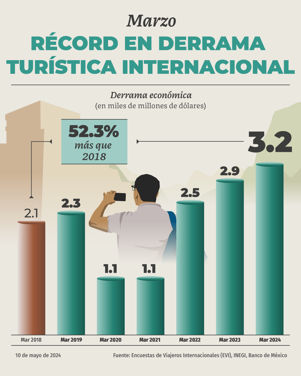 El turismo, motor de la economía y bienestar de familias mexicanas. En marzo se registró la visita de 4.1 millones de turistas internacionales (recuperando los niveles previos a la pandemia de COVID-19), que generaron una derrama económica superior a los 3 mil 200 millones de