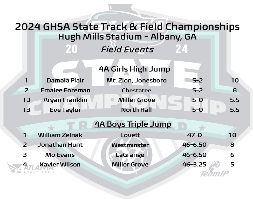 Track & Field | 4A #HughMillsStadium Albany, GA 4A Girls High Jump 🥇Damaia Plair #MtZion 4A Boys Triple Jump 🥇William Zelnak #Lovett Track & Field Results bit.ly/3wsn5EO @ATLtrackclub @MilesplitGA @GoFanHS