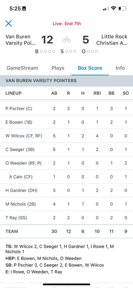 KBoBaseballGuru's tweet image. 🚨5A ⚾️ Tourney FINAL🚨

WE WILL HAVE A NEW 5A CHAMPION!! 

@VBSDbaseball smokes LRCA 12-5 to advance to the semis to play Valley View.

Each conference in 5A has a rep in the semis. Two one seeds and two three seeds. Good luck to all four teams tomorrow!! 

@k_sutherlandAR…
