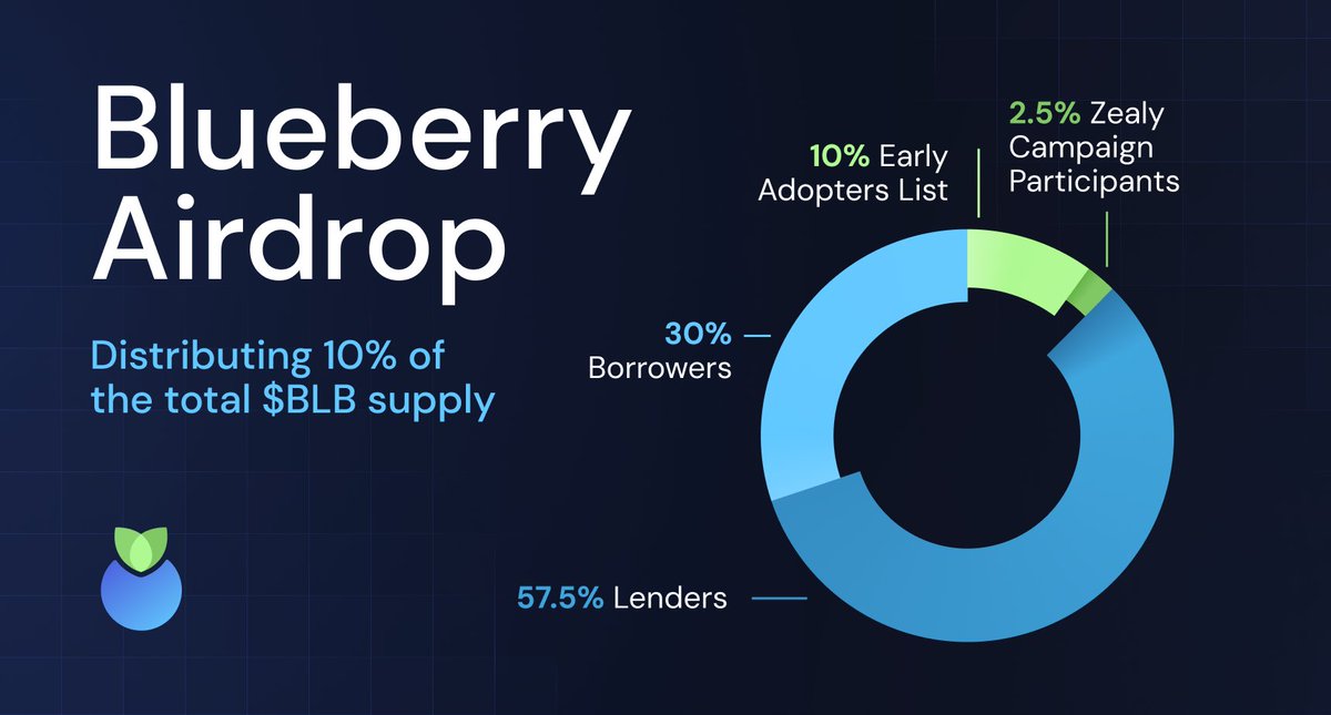 blueberryFDN's tweet image. The Blueberry Airdrop is in less than a month, and will distribute 10% of the total $BLB supply. Most rewards will go to users who lend and borrow on Blueberry. There's still plenty of time to get in on the airdrop.

Happy Blueberry farming!🫐