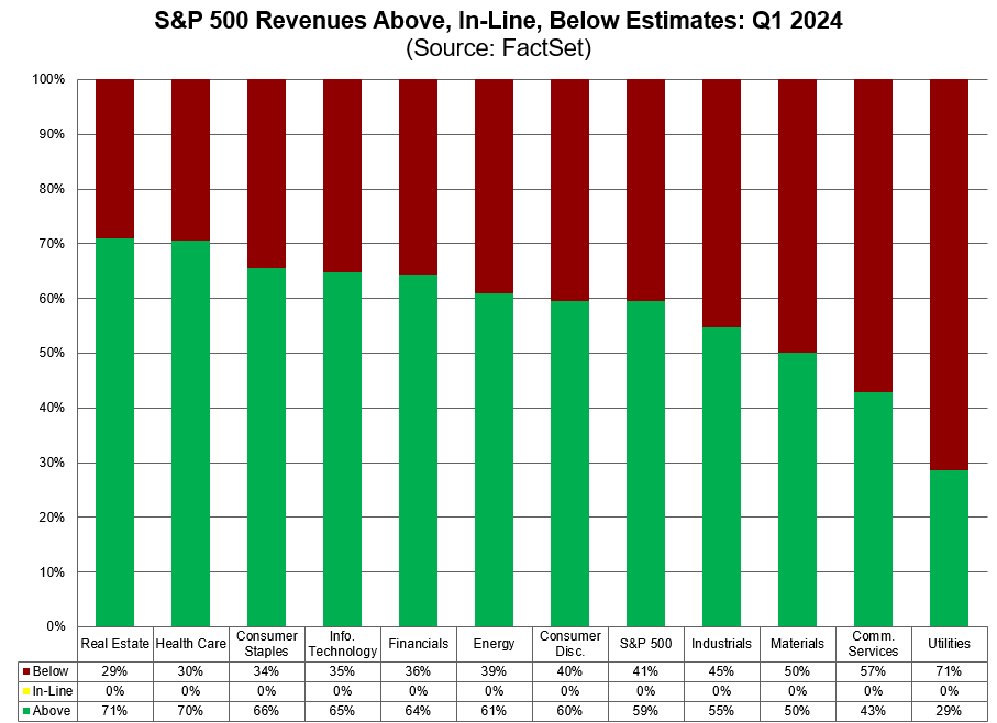 59% of $SPX companies have beaten revenue estimates to date for Q1, which is below the 5-year average of 69% and below the 10-year average of 64%. #earnings, #earningsinsight, bit.ly/3yct15o