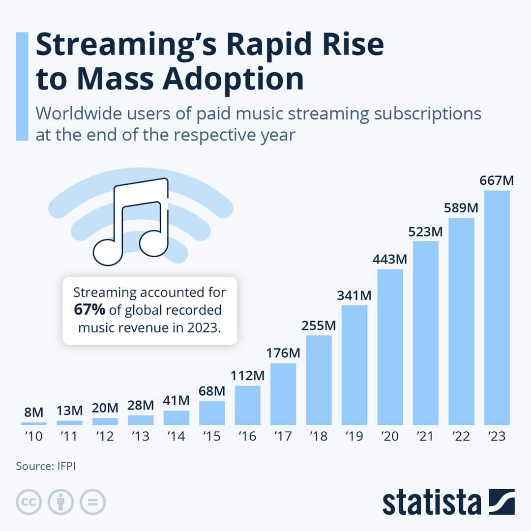 statista.com/chart/24506/us…

globalmusicreport.ifpi.org

#music #streaming #streamingmusic #subscriber #subscription #streamingmusicsubscription