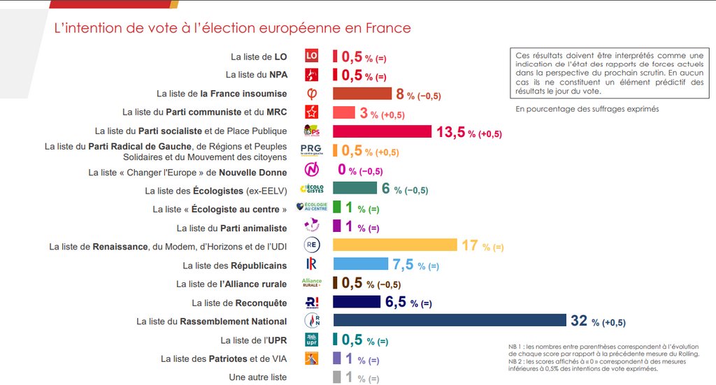 47,5% de Français votant
8% #sondage pour #LFI
= 3,8% parmi 54,1 M 
ils ne sont plus que 2 millions à soutenir les #Toudeh #insoumis refusant de lutter #NiHamasNiNetanyahu contre les #islamofascistes et les #fascistosionistes en même temps 
#Mélenchon a perdu 5,7 M d'électeurs