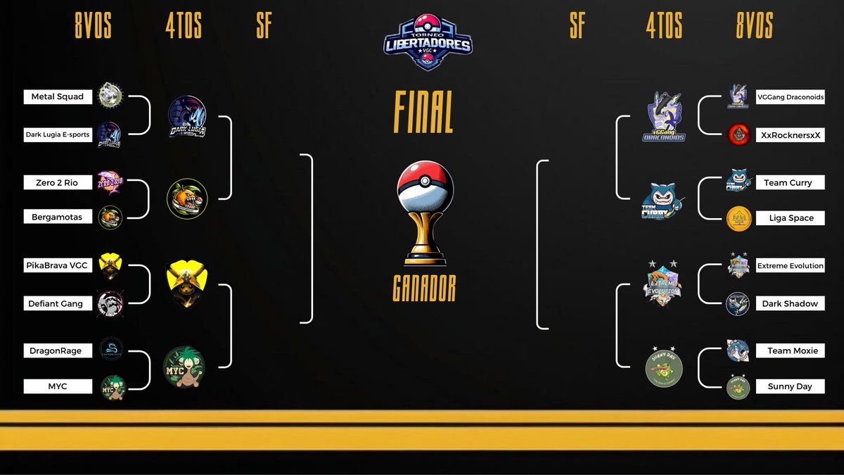 Ronda de cuartos de finales

<a href="/DarkLugiaCR/">Dark Lugia eSports</a> 🇨🇷 vs <a href="/BergamotasVGC/">BergamotasVGC</a> 🇧🇷

<a href="/pikachu_brabo/">Pikachu Brabo</a> 🇧🇷 vs <a href="/MYCTrainersClub/">𝕄𝕐ℂ 𝕥𝕣𝕒𝕚𝕟𝕖𝕣𝕤 𝕔𝕝𝕦𝕓🌴</a> 🇻🇪

<a href="/vGGangers/">vGGang Draconoids</a> 🇻🇪 vs <a href="/TeamCurryVGC/">Team Curry VGC</a> 🇨🇱

<a href="/EEvolutionVGC/">Extreme Evolution eSports</a> 🇧🇷 vs <a href="/SDPolitoed/">Sunny Day Politoed</a> 🏳