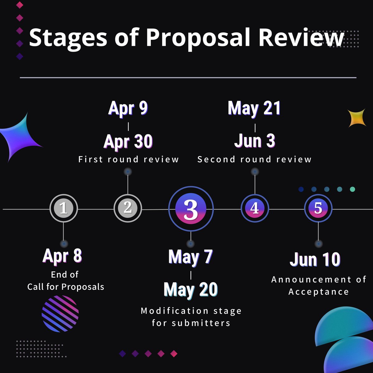 PyConTW's tweet image. 📢 PyCon TW enters the revision stage 🏃🏃🏃
If you have submitted a paper to PyCon TW, you can log in to the system before May 20 23:59:59 (AoE) to review these suggestions and revise your proposals based on them. Keep Going!

#pycontw2024 #pycontw #python #talks #cfp