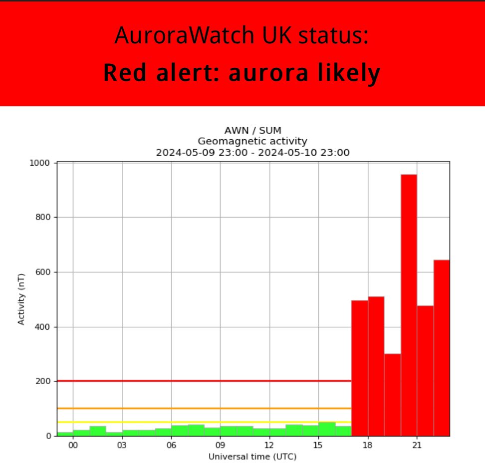 High geomagnetic activity is continuing, so the aurora should be visible for some time. Image: @aurorawatchuk