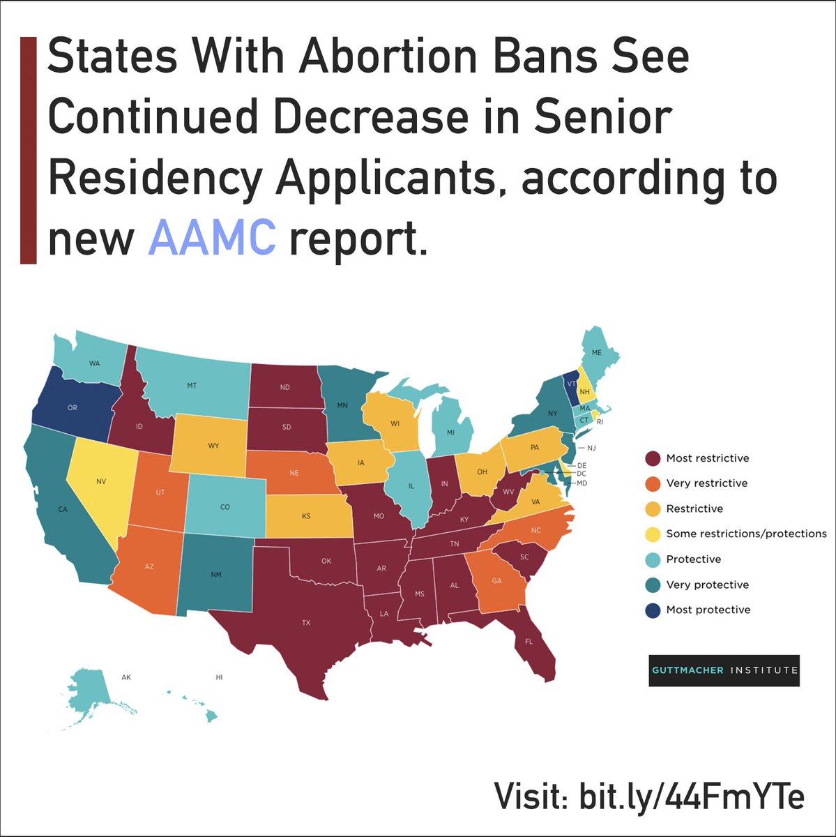 States With #Abortion Bans See Continued Decrease in Senior Residency Applicants, according to new @AAMCtoday report. This forebodes a growing threat to patient care and an worsening rate of maternal mortality in these states. #maternalmortality bit.ly/44FmYTe
