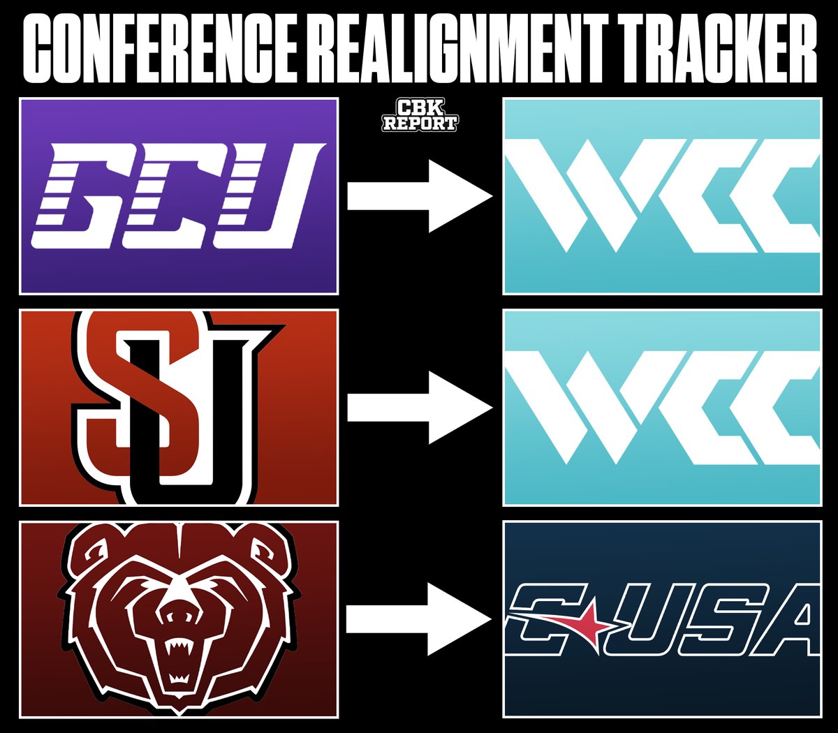 Conference Realignment Tracker 🔥 GCU, Seattle U, and Missouri State are on the move in 2025.