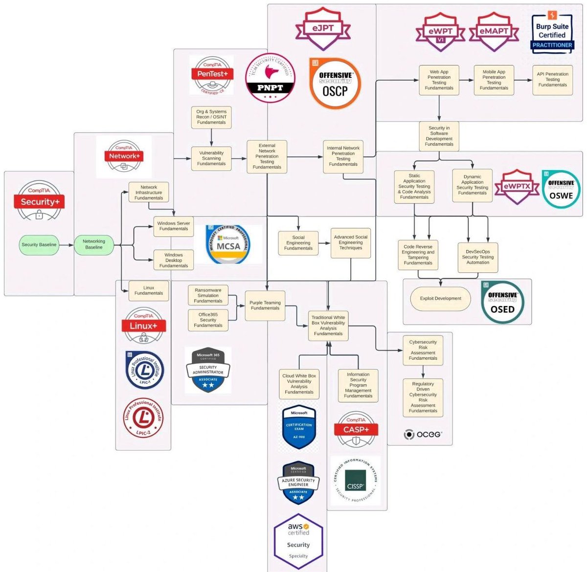 DarkWebInformer's tweet photo. 💡Cybersecurity💡A list of different Cybersecurity certifications. I don't know who to credit, if you know who, please leave a comment and I will reply to this post.
#DarkWebInformer #DarkWeb #Cybersecurity #Infosec #CTI #Clearnet https://t.co/01WnumCjBj