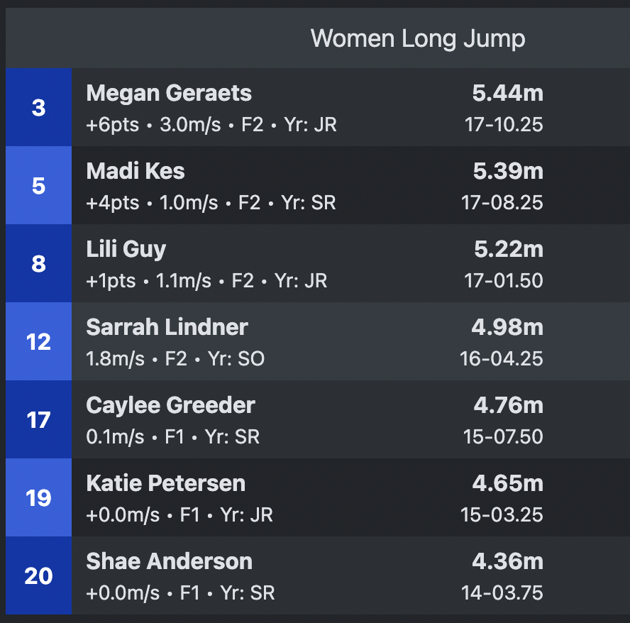 .@GustieTFXC Geraets with an All-Conference performance in the long jump to lead the Gustie women #GoGusties | #d3tf