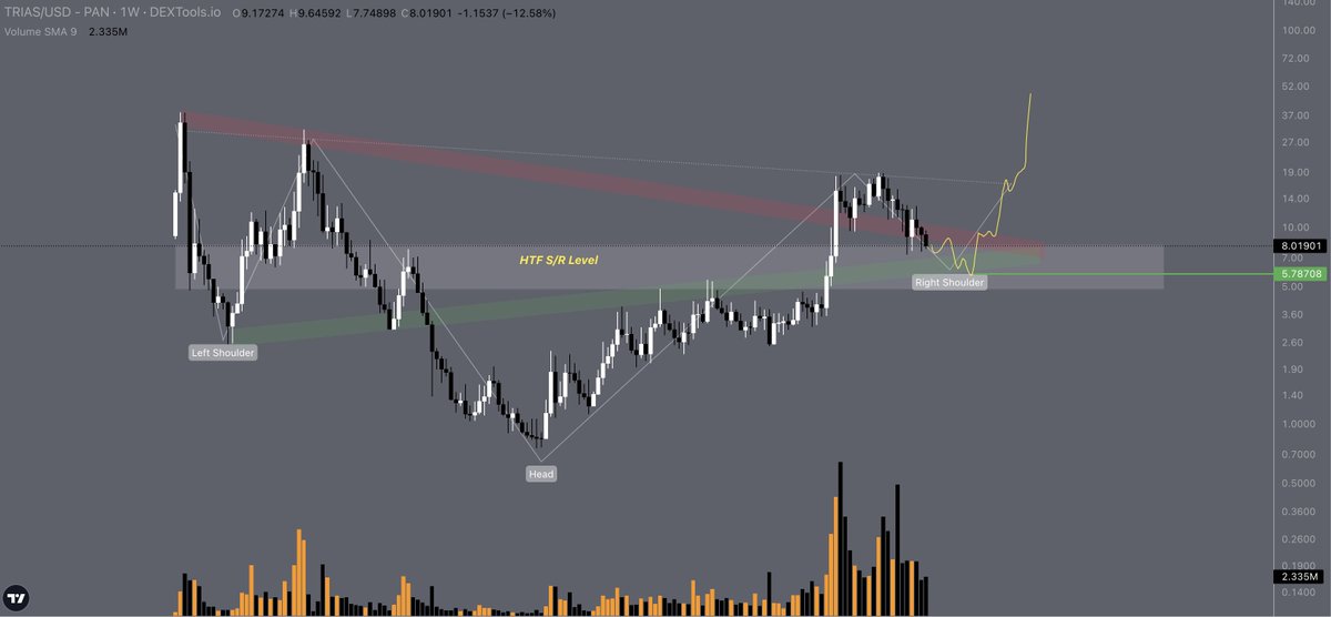 $TRIAS 

placing more bids around $5/$6 area 🤝 , macro structure looks extremely beautiful