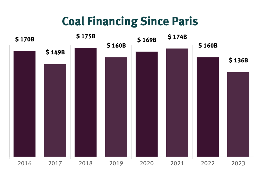 Over the past 3 years, banks provided $80 billion in loans and $390 billion through underwriting to the coal industry, channelling $470 billion to the industry. And yet coal is one of the most carbon-intensive industries on the planet! stillbankingoncoal.org Graphic: @urgewald
