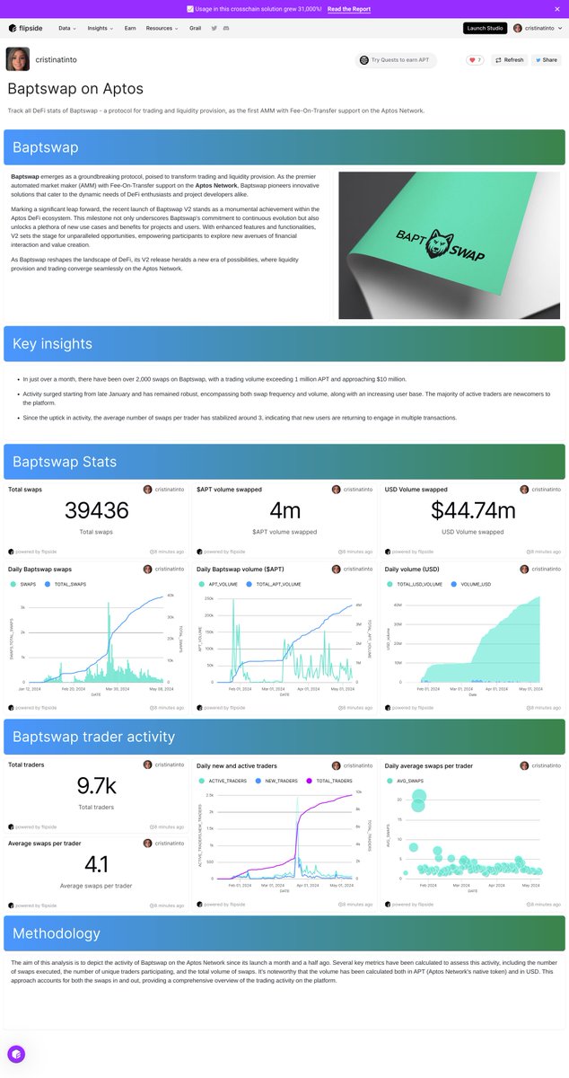 🔥Thrilling news from @baptswap on @Aptos ! Over $4M in $APT volume swapped and more than 9.5K traders onboard.   

📈The activity remains vibrant, showcasing its growing community and robust engagement.