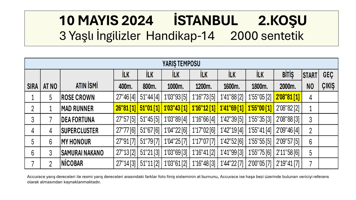 gurlesel's tweet photo. 10 Mayıs 2024 Cuma İstanbul 2.Koşu  Son 800, 600, 400, 200 Metre Dereceleri. #hipodromcom #TJK #koşuanalizi #İstanbul #YarışAnaliz #AtYarışları #RoseCrown #InvincibleArmy @bahattin_dag https://t.co/6kVGYdmIDH