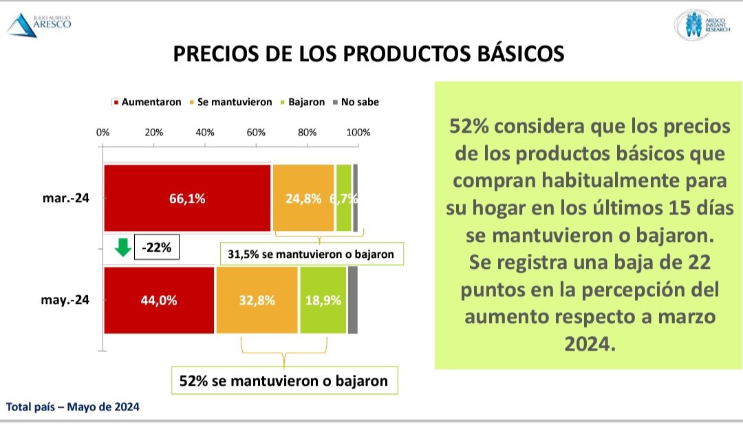 .@LuisCaputoAR MASTERCLASS Notable cambio de respuestas en la evolución de los precios básicos. En Marzo el 66% los veían subiendo y un 31% estable o cayendo. En Mayo el 52% de los argentinos ve precios a la baja o estables, mientras que sólo el 44% (-22 pp) los ve subir. VLLC!