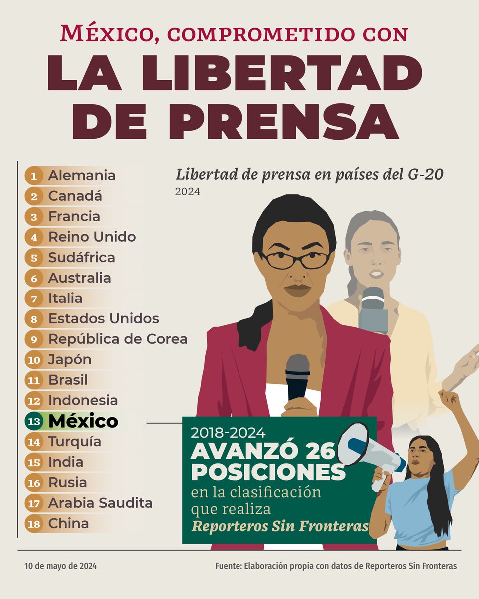 México está comprometido con la libertad de prensa. Somos el lugar 13 entre los países del G-20 (las 20 economías más grandes del planeta); avanzó 26 posiciones con respecto a 2018, en la clasificación de Libertad de Prensa en el Mundo 2024 que realiza Reporteros Sin Fronteras.