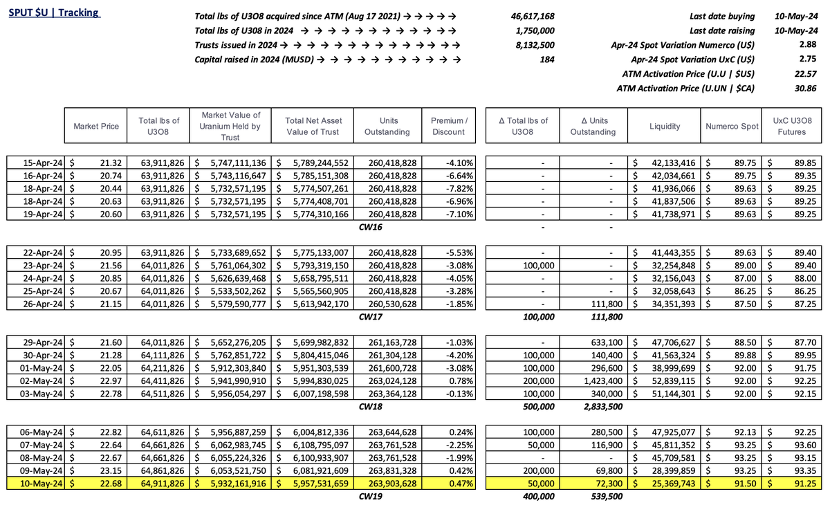 skysurfer75's tweet photo. #SPUT @Sprott #Uranium Trust $U.U $U.UN #nuclear #GreenEnergy 

+0.47% premium to NAV
50k lbs stacked
72.3k trusts issued = $1.6m raised
$25.4m in cash! https://t.co/Z2v7VBgPTo
