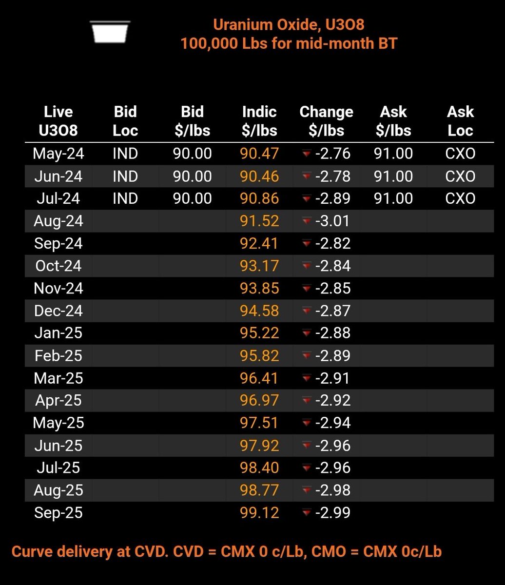 #SPUT was low on cash today after stacking 200,000 lbs #U3O8 yesterday so appears traders were able to dance Spot #Uranium down today to $91/lb at @UraniumMarkets & @EvoMarkets and $90.50 at @Numerco 🕺💃 as #Nuclear fuel consultants TradeTech pegged their Weekly Spot price.🔨 🤷‍♂️