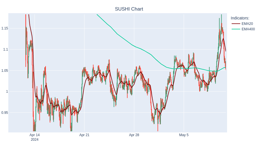 SELL SUSHI at 1.05$. ROI :-5.27%  #TradingBot #Cryptocurrency #SUSHI