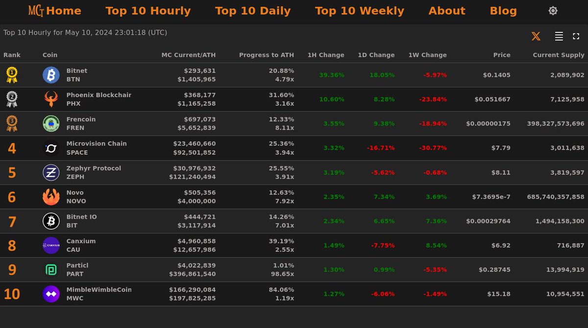 MarketCapTrakr's tweet image. Top 10 Hourly Gainers - May 10, 2024 23:01 (UTC)

🥇 #Bitnet @bitnetmoney
🥈 #PhoenixBlockchain @phoenixblockchn
🥉 #Frencoin @frencoinfren
4⃣ #MicrovisionChain
5⃣ #ZephyrProtocol
6⃣ #Novo
7⃣ #BitnetIO
8⃣ #Canxium
9⃣ #Particl
🔟 #MimbleWimbleCoin

🏆 Top 10
