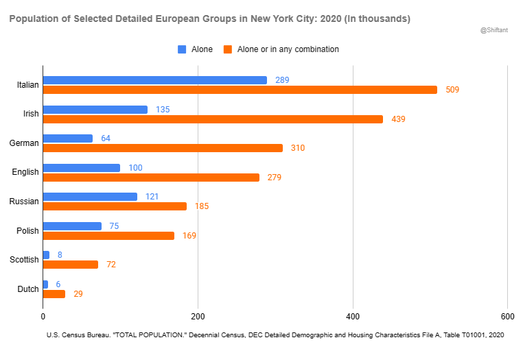 Population of European ancestries in New York City