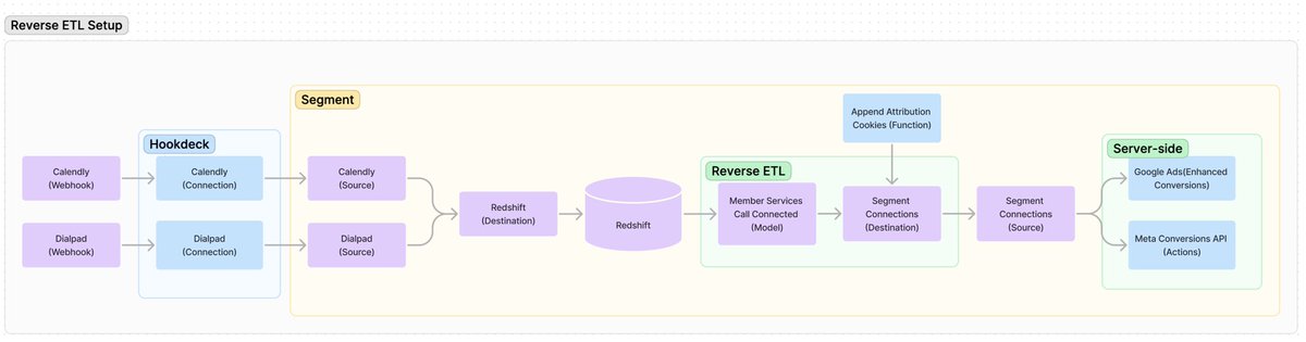 Combining @calendly and @dialpad event and call data using @segment Reverse ETL and insert functions to @GoogleAds & @Meta ad conversions. With @Hookdeck for observability.