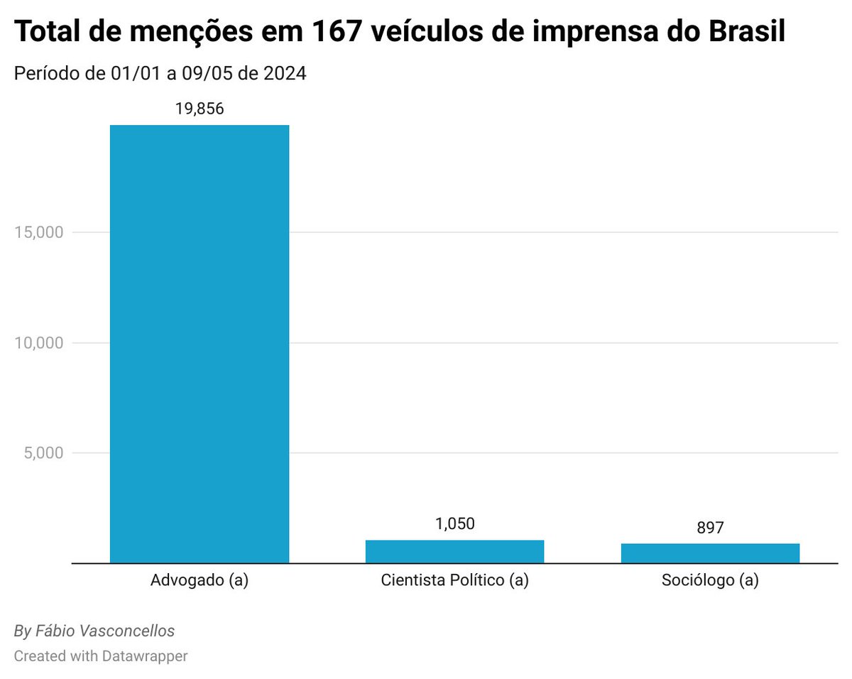 Fvas's tweet photo. Uma curiosidade: as profissões que ajudam o Brasil a entender o Brasil pela imprensa...
 
Entre advogados, cientistas políticos e sociólogos, qual você acha que é o(a) mais requisitado(a) pela imprensa brasileira?

#cienciapolitica #eleicoes 
@ABCP_bot @cardososampaio https://t.co/pRbAZD9RIP